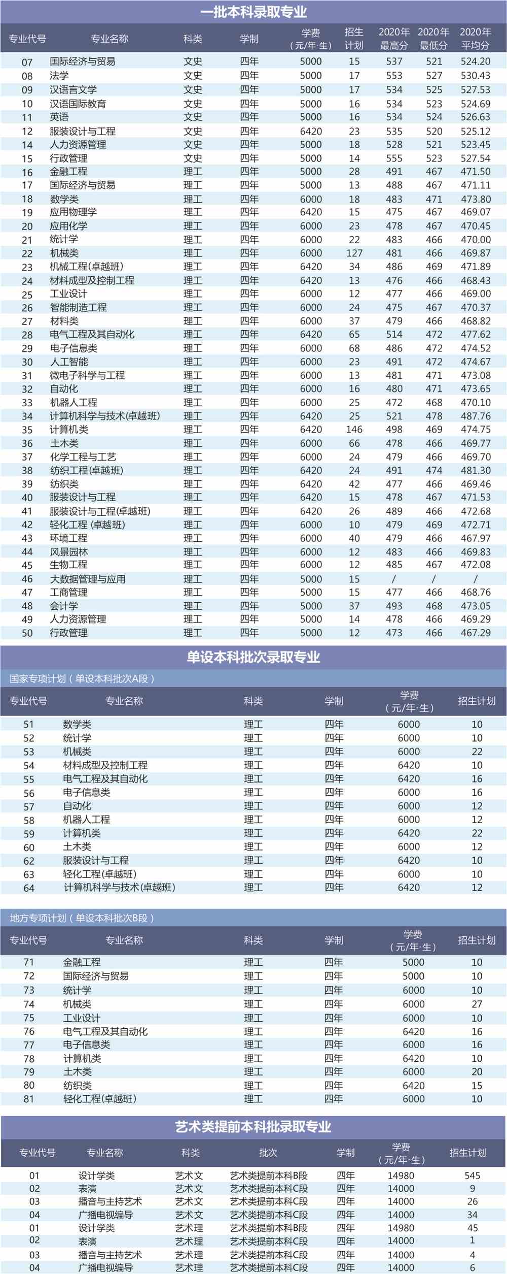 2021西安工程大学招生计划-各专业招生人数