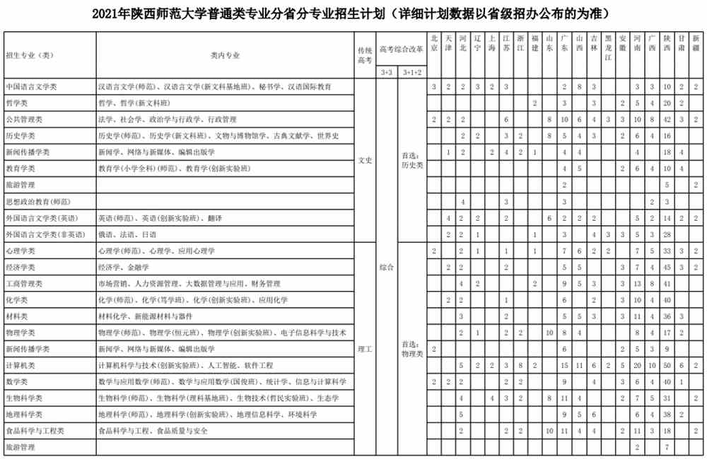 2021陕西师范大学招生计划-各专业招生人数