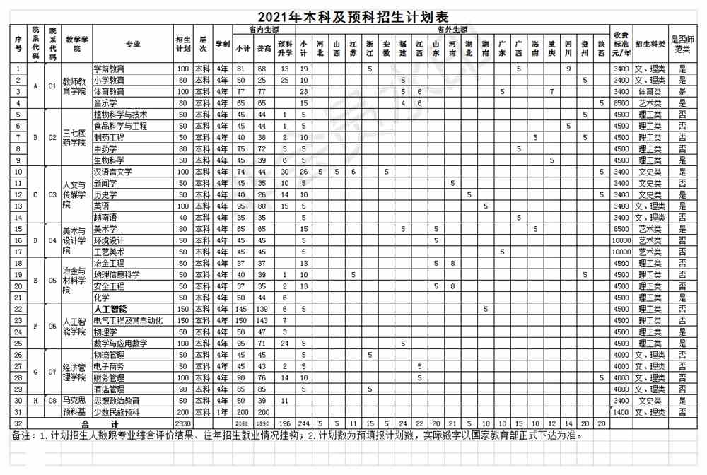 2021文山学院招生计划-各专业招生人数