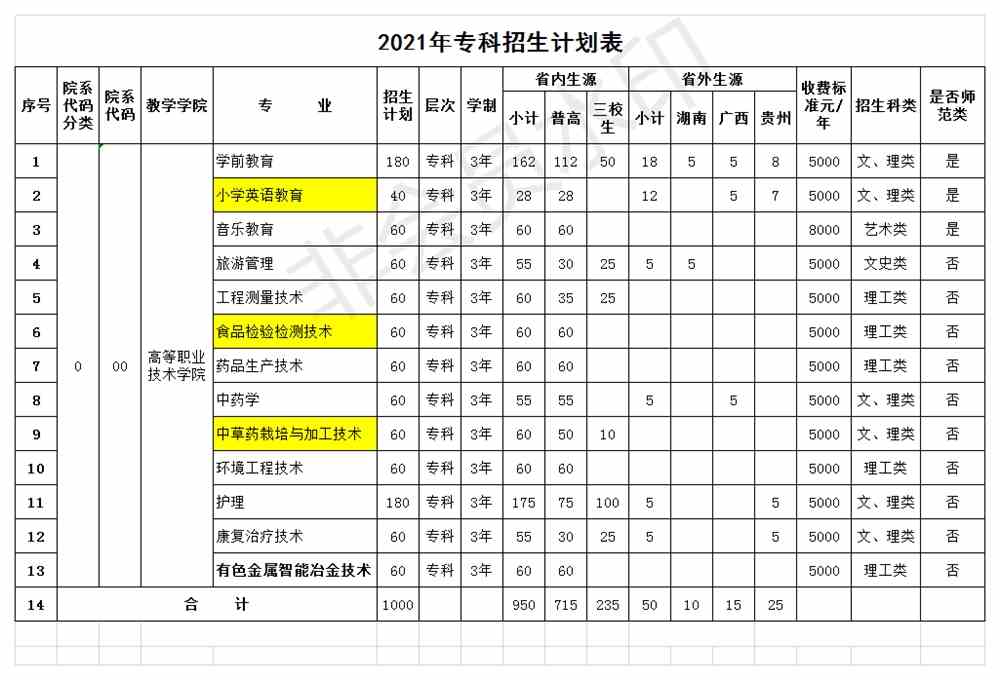 2021文山学院招生计划-各专业招生人数