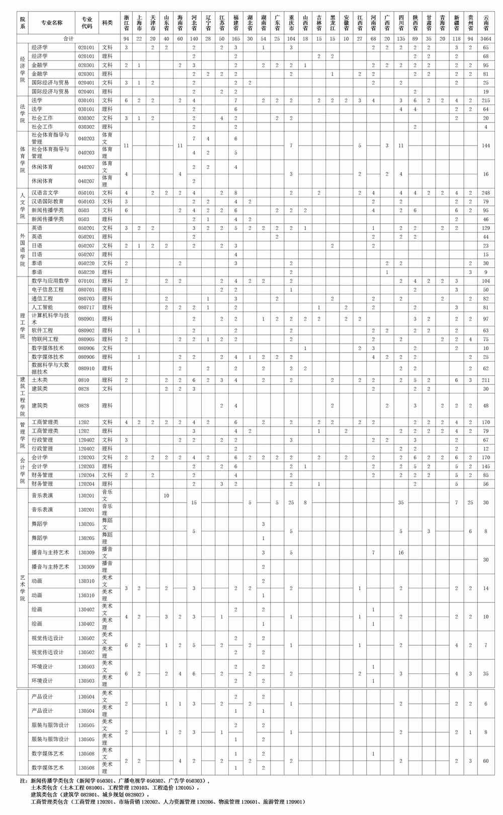 2021云南大学滇池学院招生计划-各专业招生人数