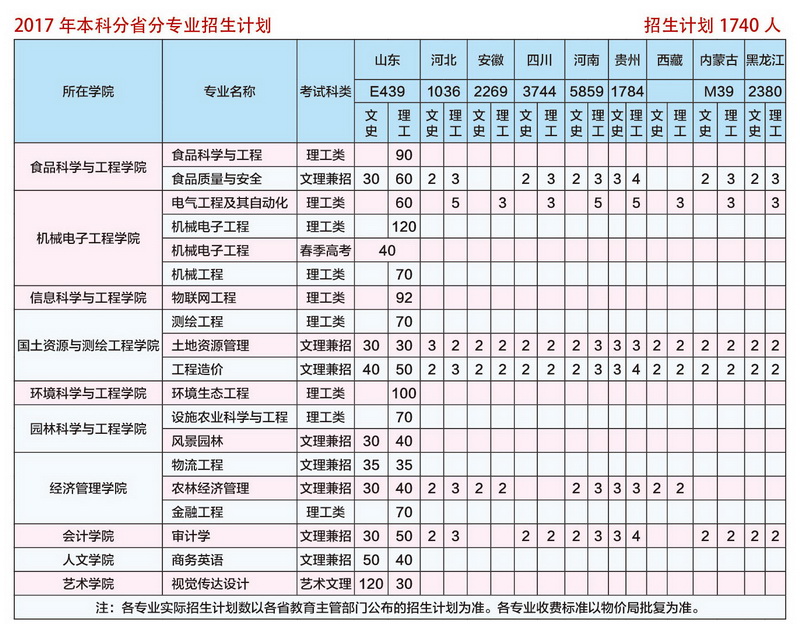 山东农业工程学院2017年本科招生计划