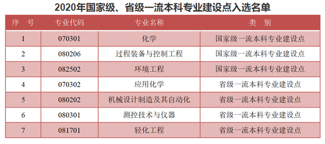 吉林化工学院怎么样好不好