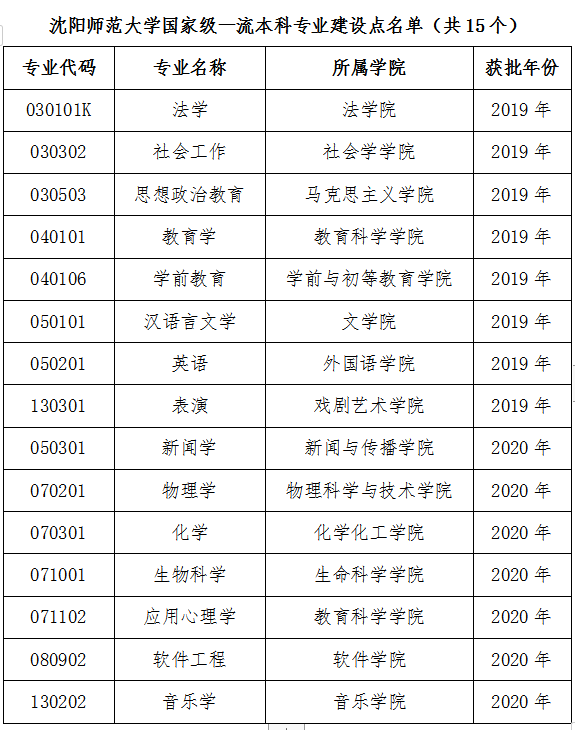 沈阳师范大学怎么样好不好