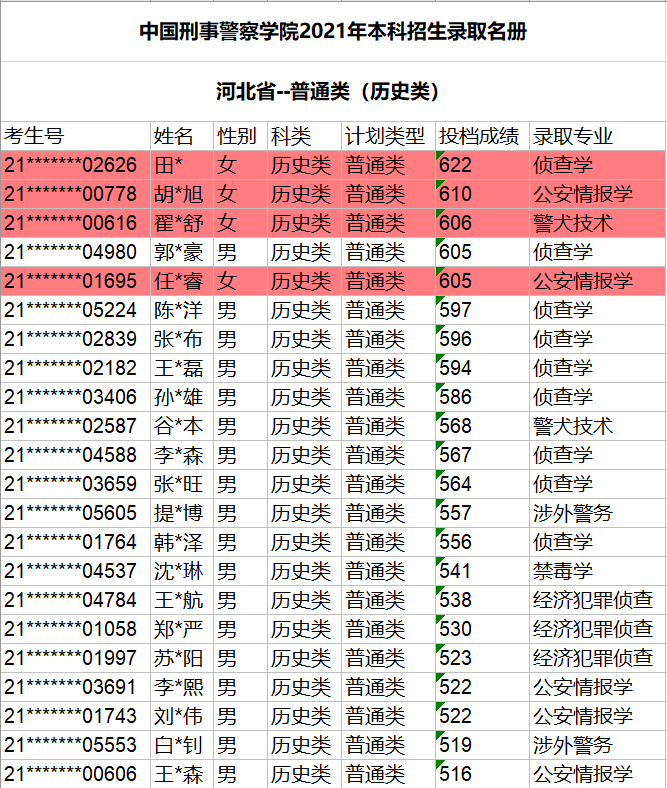 中国刑事警察学院2021年本科生招生录取名册（河北、甘肃）