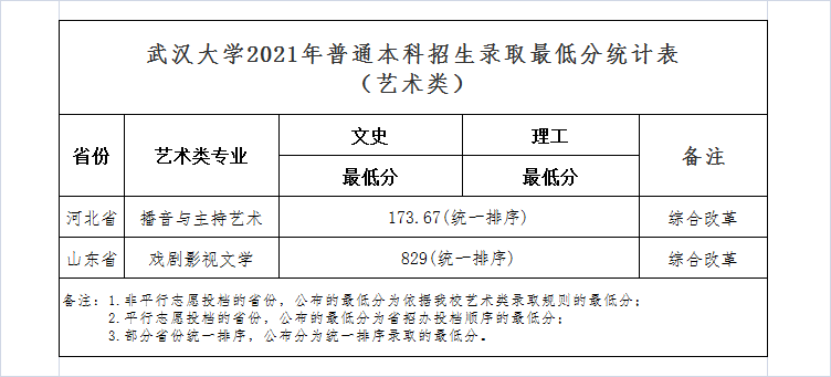 武汉大学2021年普通本科招生录取最低分统计表（艺术类）
