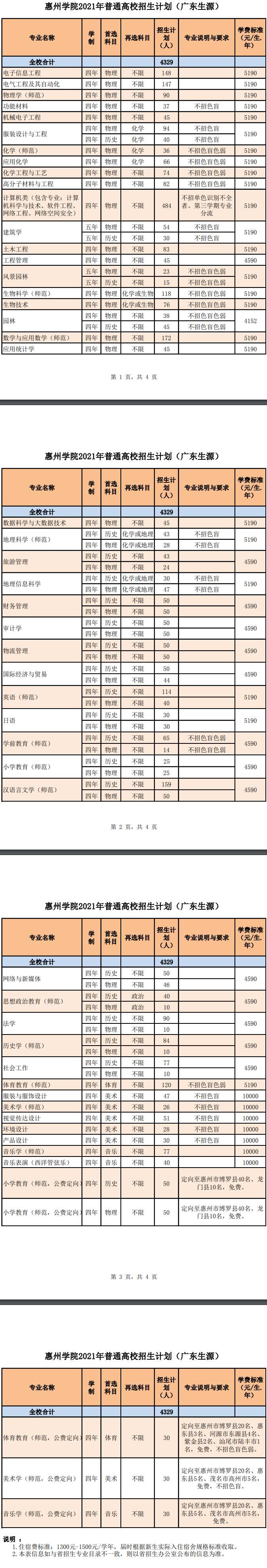 2021惠州学院招生计划-各专业招生人数