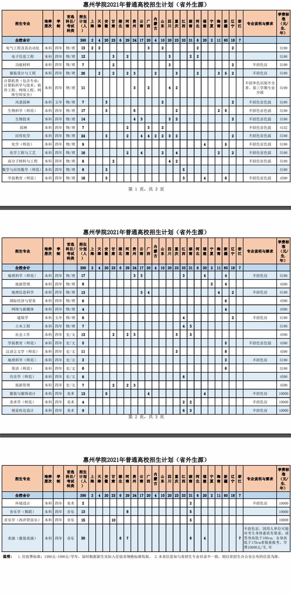 2021惠州学院招生计划-各专业招生人数