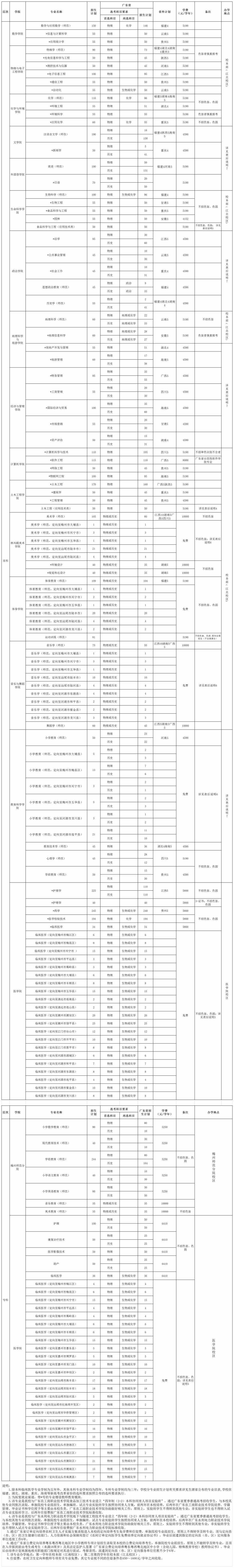 2021嘉应学院招生计划-各专业招生人数
