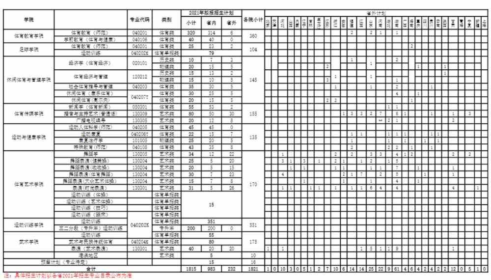 2021广州体育学院招生计划-各专业招生人数