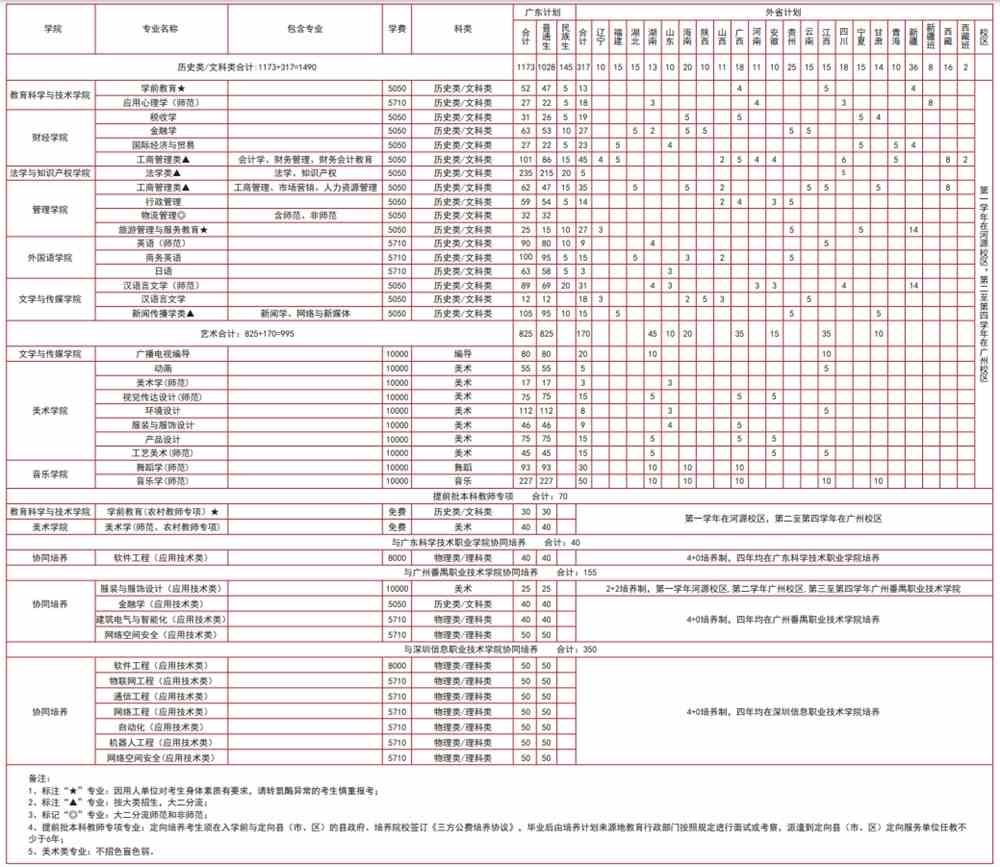 2021广东技术师范大学招生计划-各专业招生人数