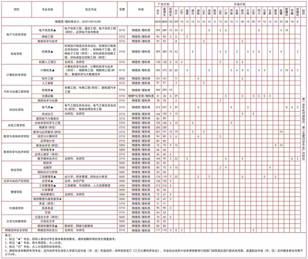 2021广东技术师范大学招生计划-各专业招生人数