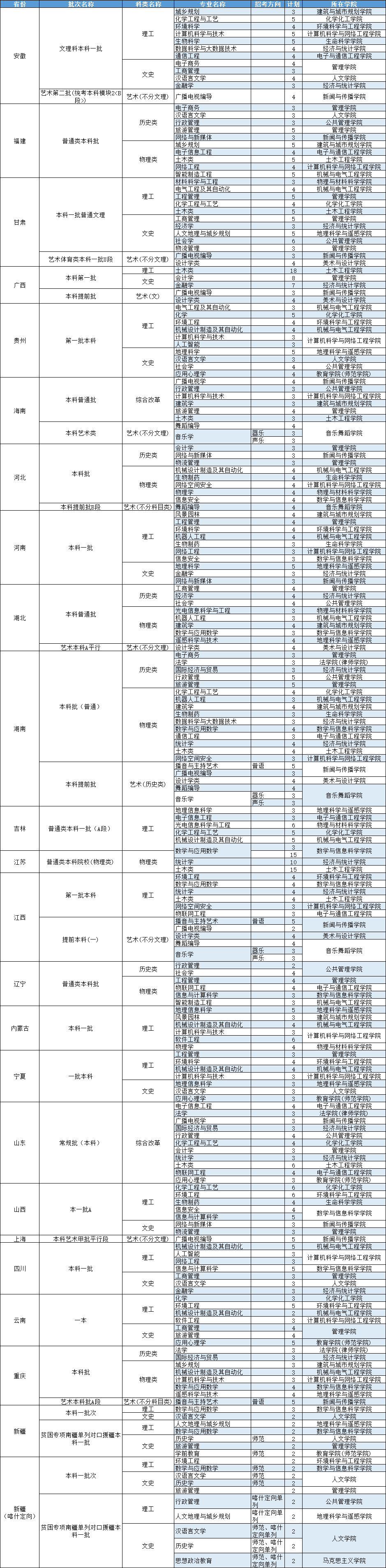 2021广州大学招生计划-各专业招生人数
