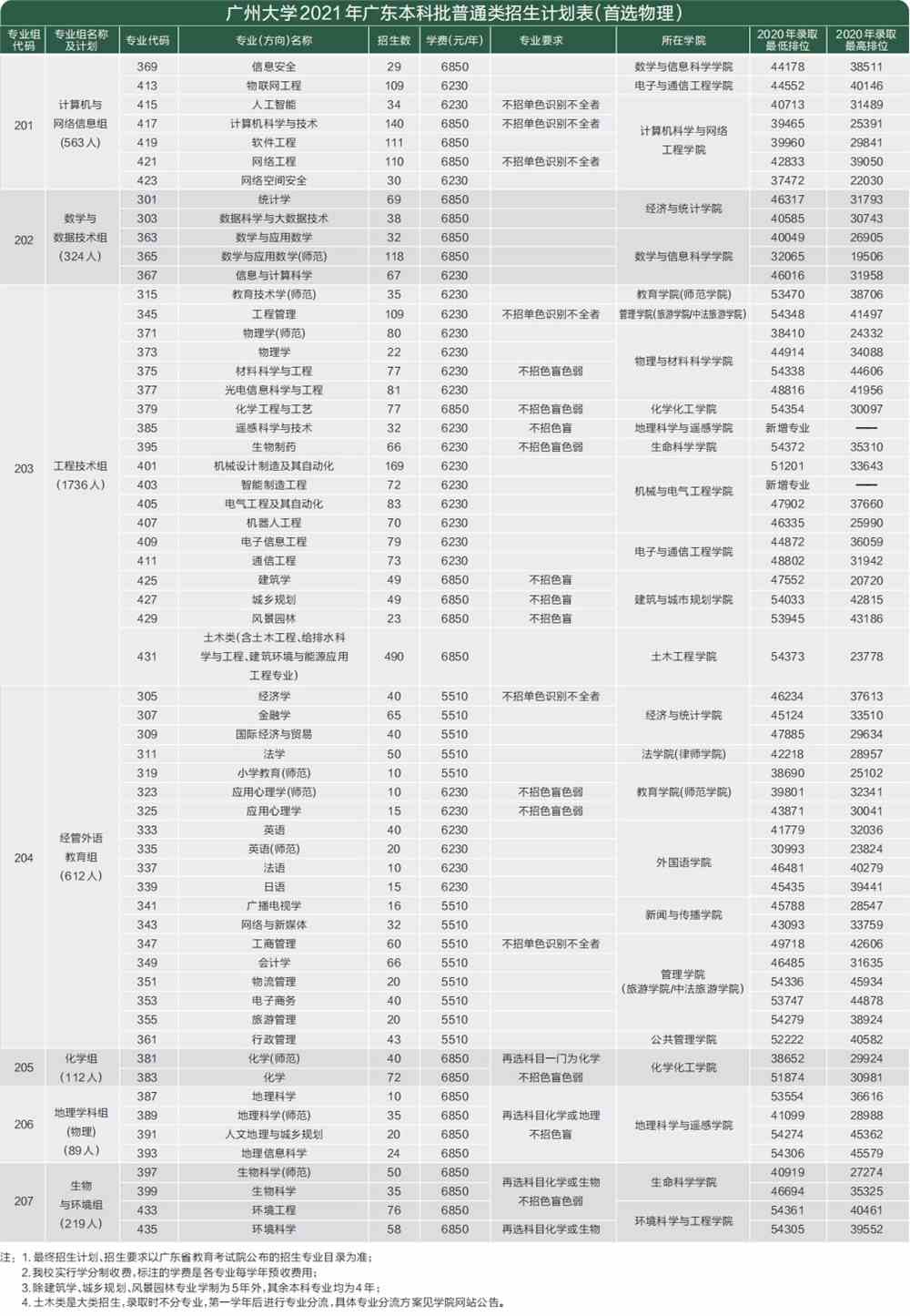 2021广州大学招生计划-各专业招生人数
