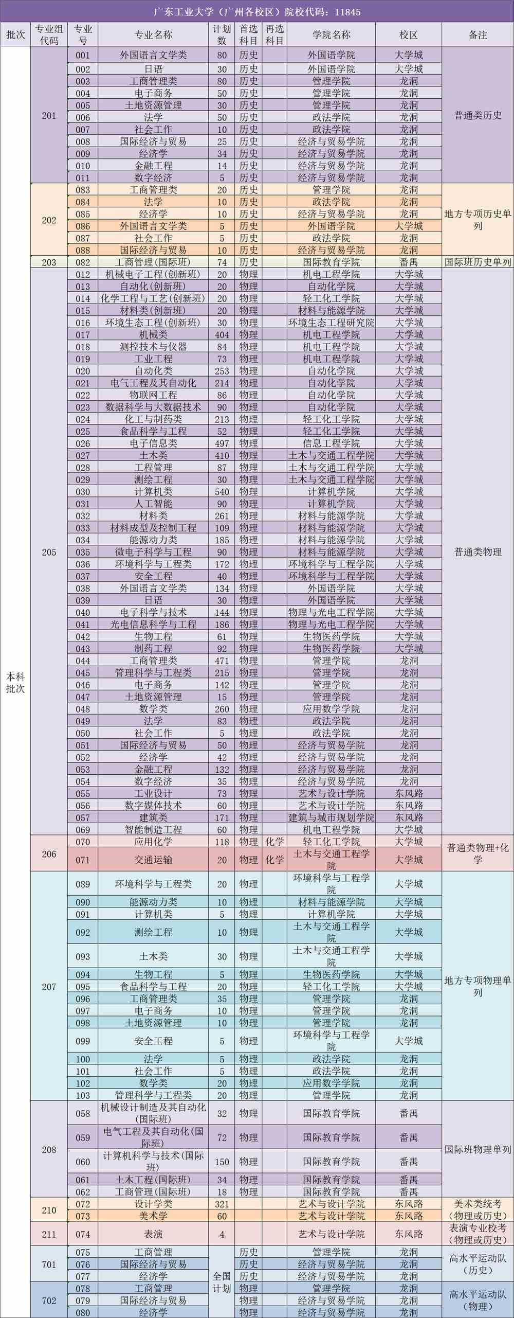2021广东工业大学招生计划-各专业招生人数