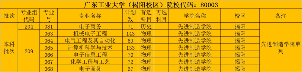 2021广东工业大学招生计划-各专业招生人数