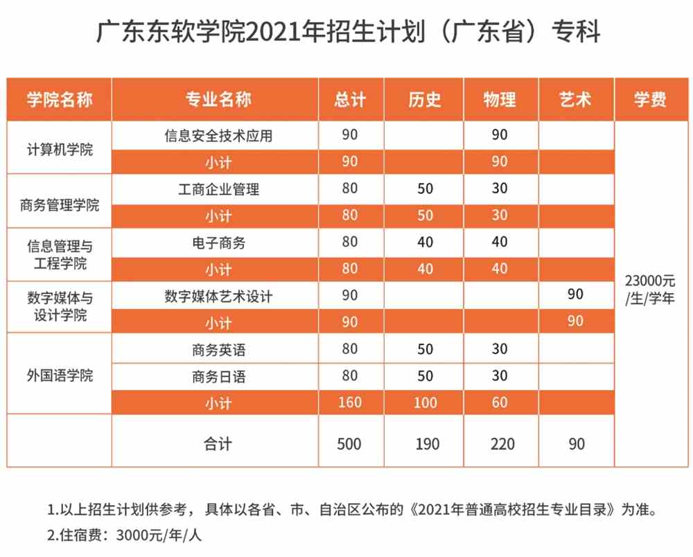 2021广东东软学院招生计划-各专业招生人数