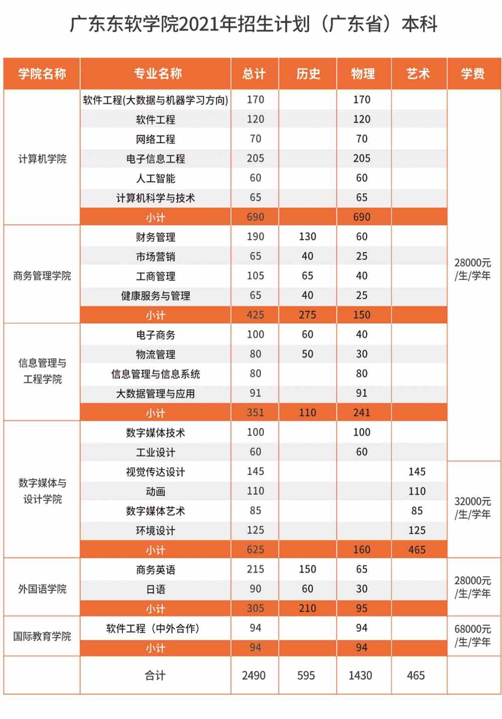 2021广东东软学院招生计划-各专业招生人数