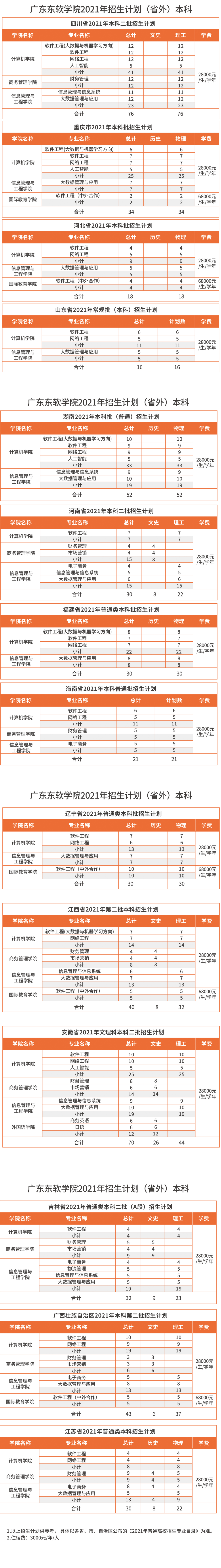 2021广东东软学院招生计划-各专业招生人数