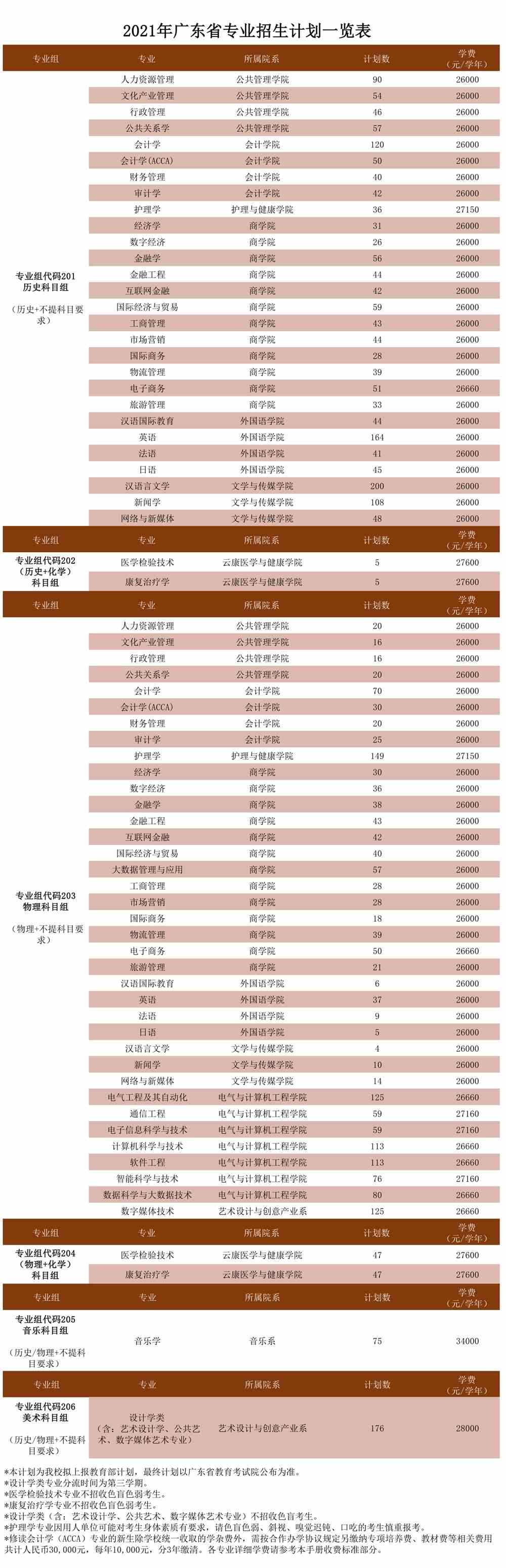 2021广州南方学院招生计划-各专业招生人数