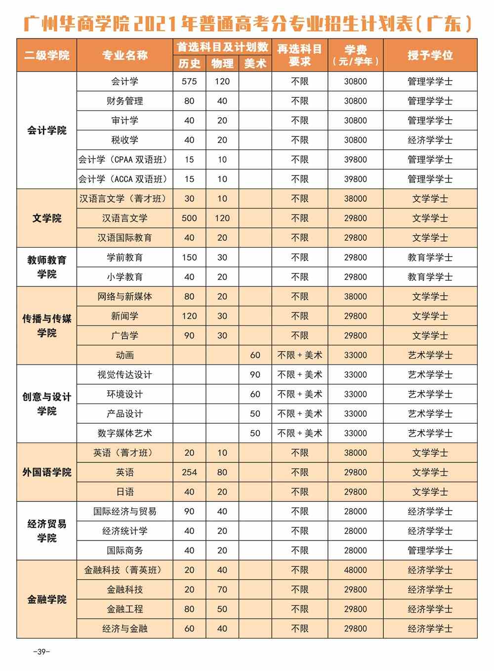 2021广州华商学院招生计划-各专业招生人数