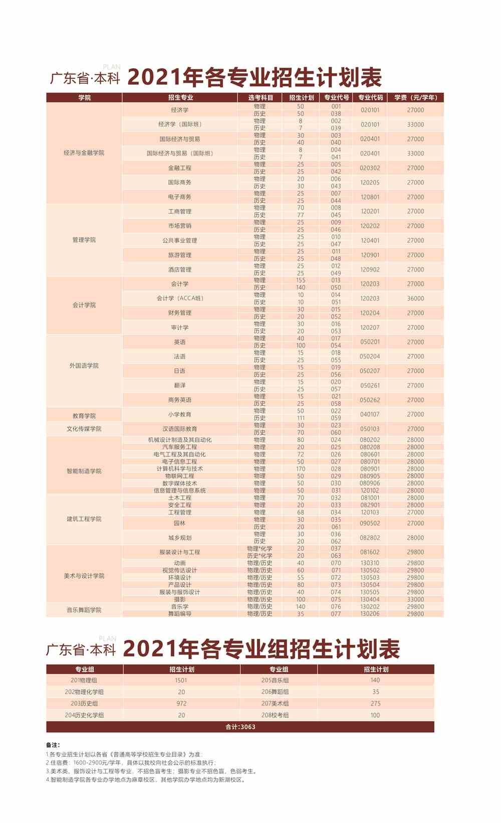 2021湛江科技学院招生计划-各专业招生人数