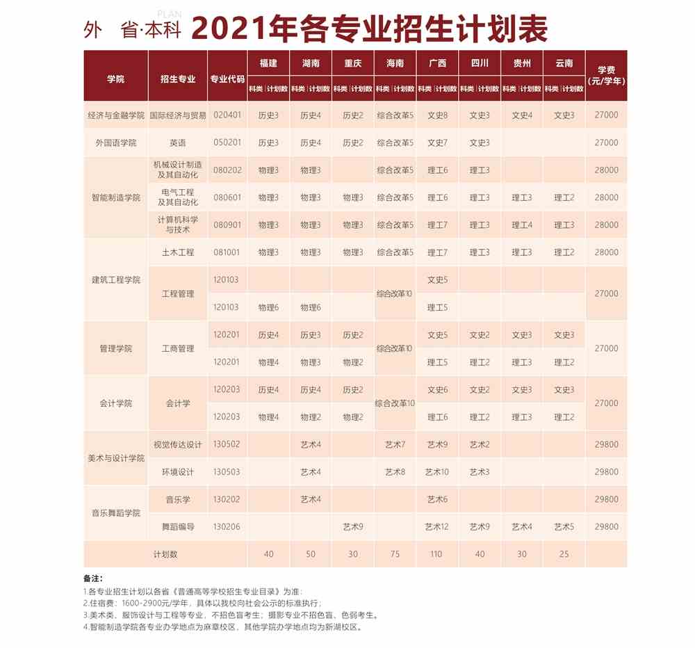 2021湛江科技学院招生计划-各专业招生人数