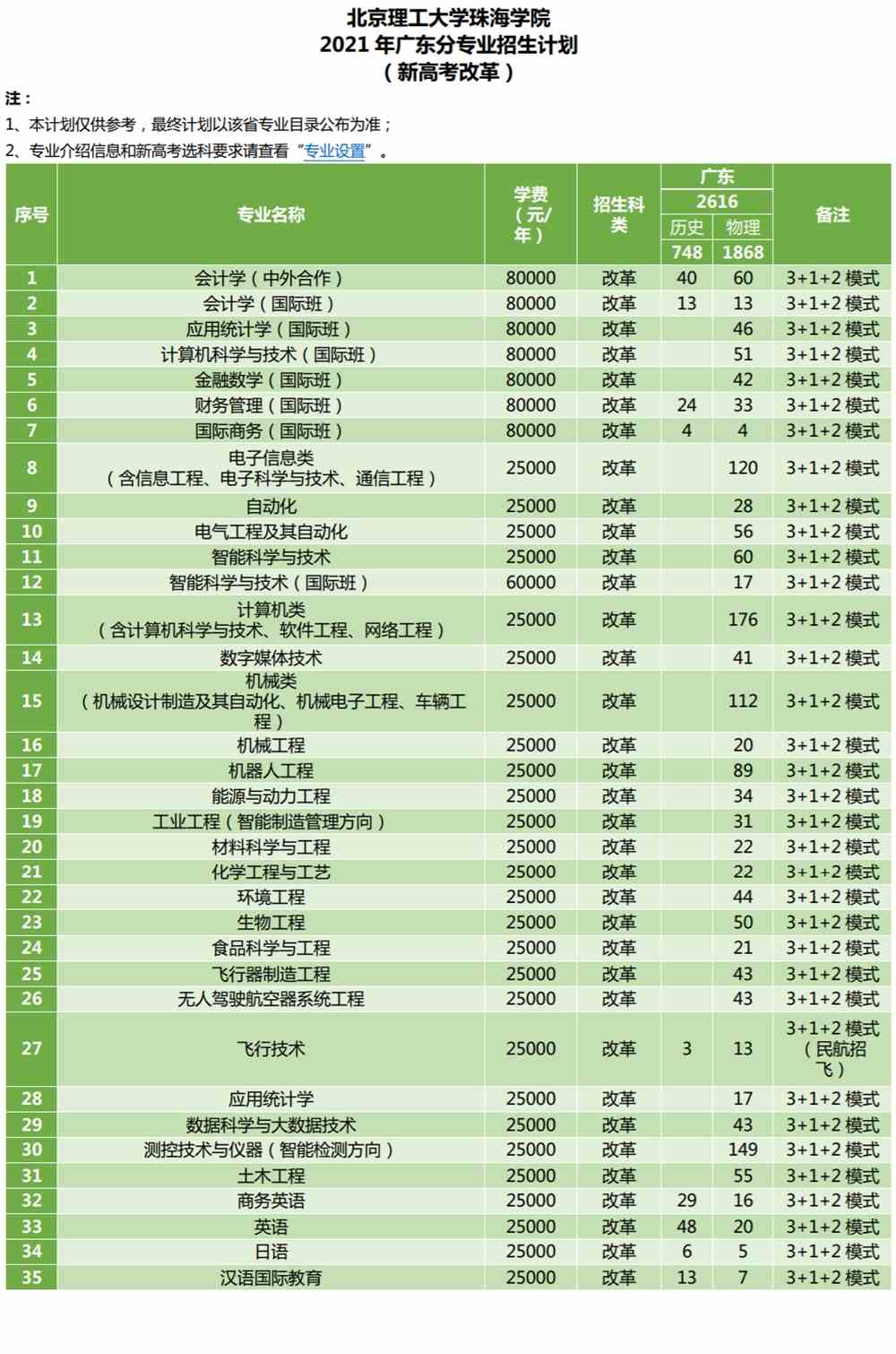 2021北京理工大学珠海学院招生计划-各专业招生人数