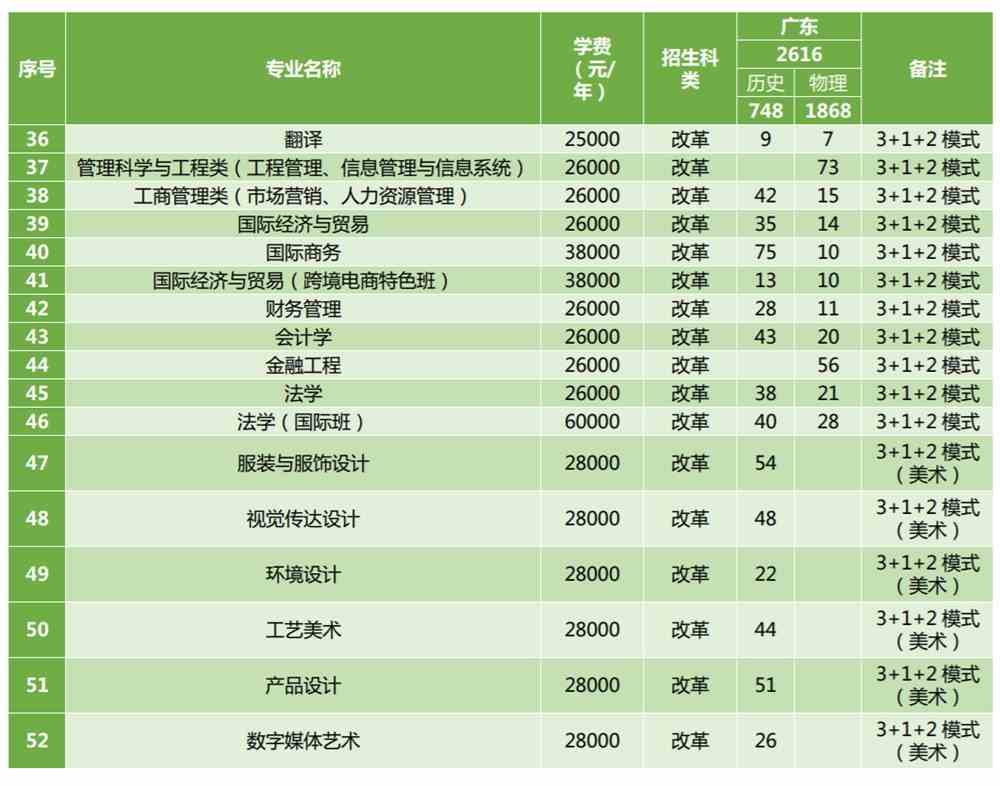 2021北京理工大学珠海学院招生计划-各专业招生人数