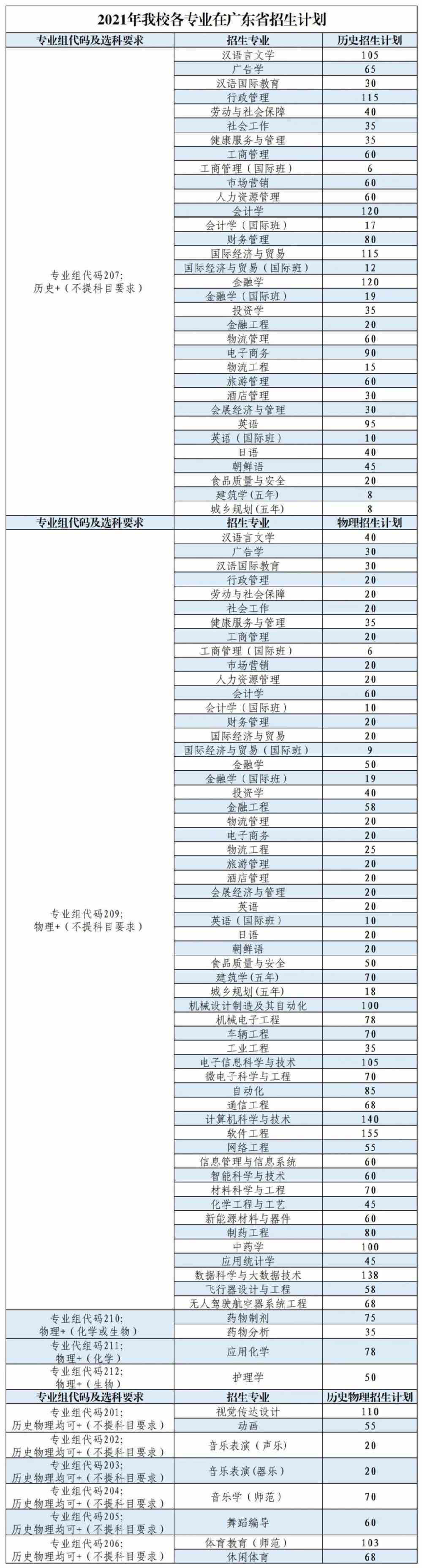 2021珠海科技学院招生计划-各专业招生人数