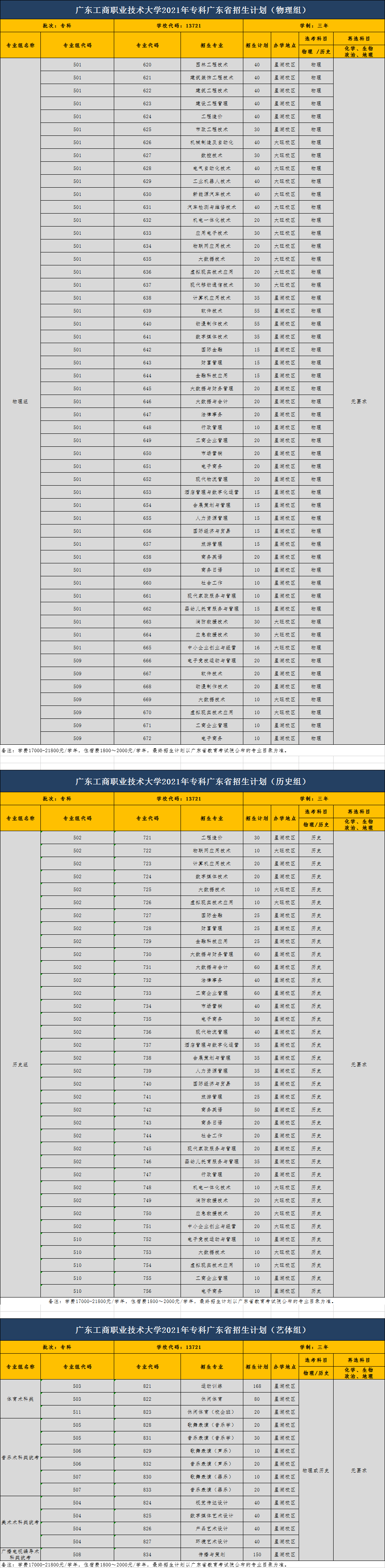 2021广东工商职业技术大学招生计划-各专业招生人数