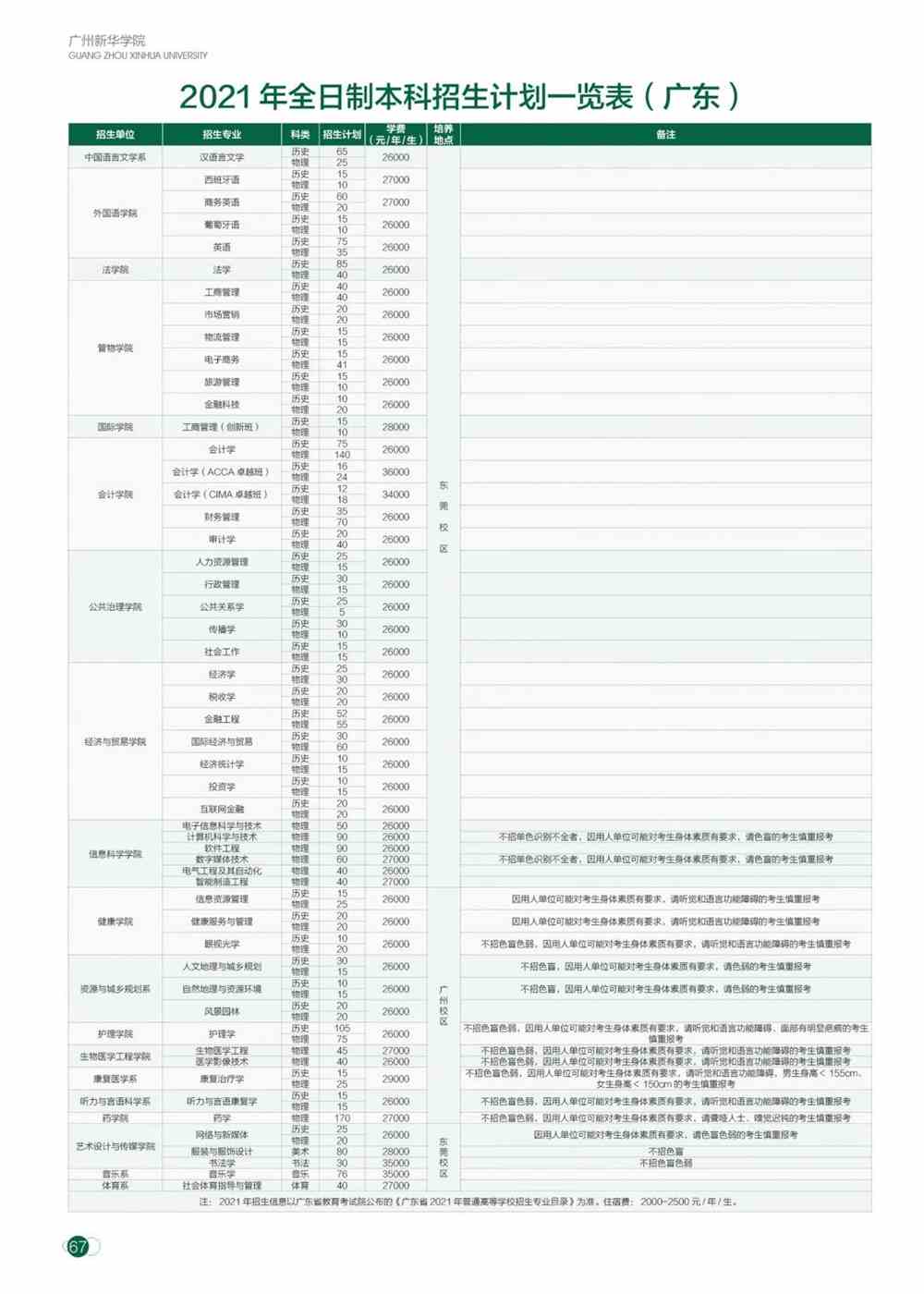 2021广州新华学院招生计划-各专业招生人数