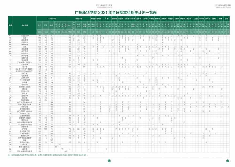 2021广州新华学院招生计划-各专业招生人数