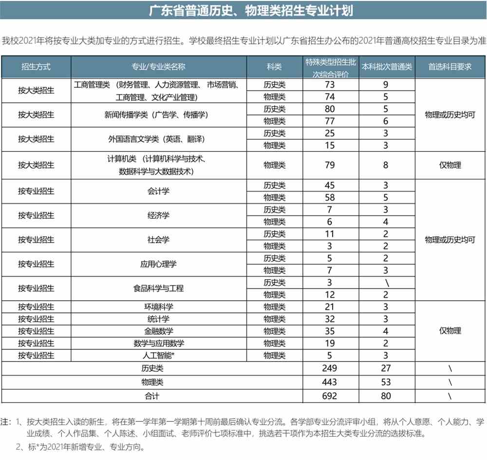 2021北京师范大学-香港浸会大学联合国际学院招生计划-各专业招生人数