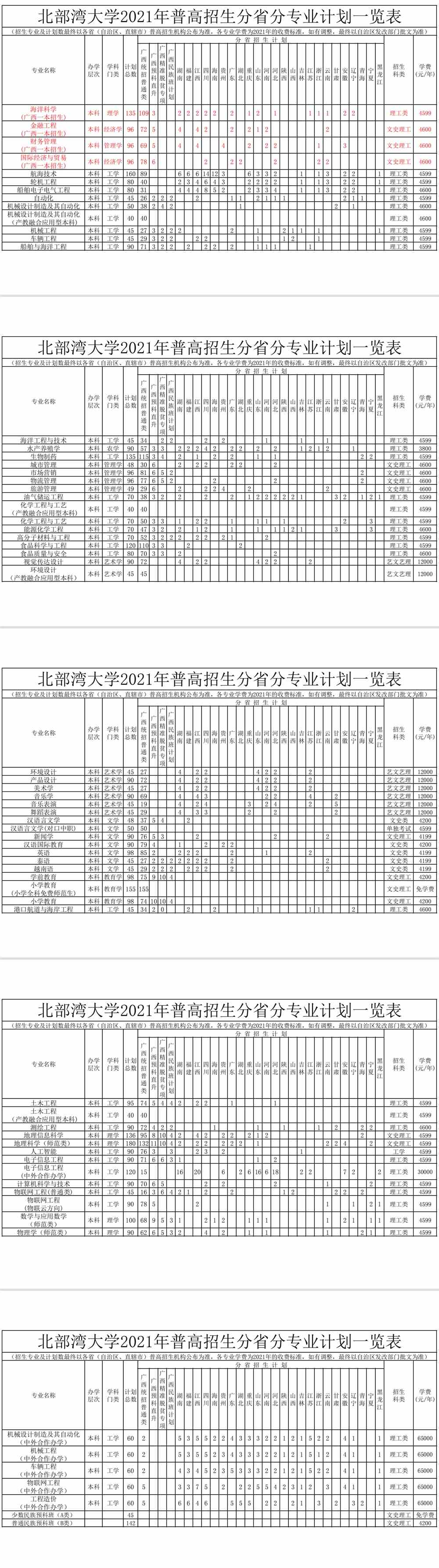 2021北部湾大学招生计划-各专业招生人数