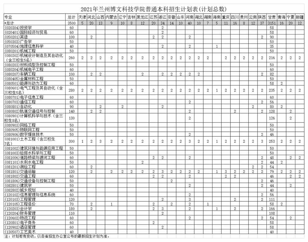 2021兰州博文科技学院招生计划-各专业招生人数