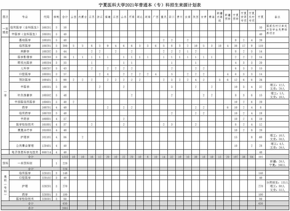2021宁夏医科大学招生计划-各专业招生人数