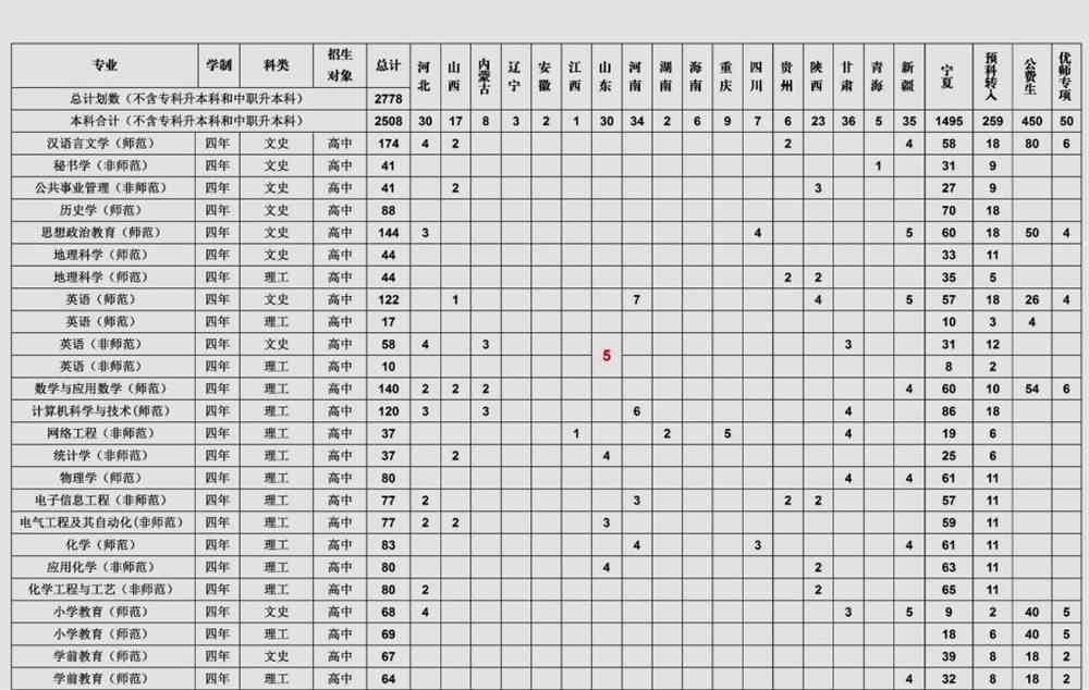 2021宁夏师范学院招生计划-各专业招生人数
