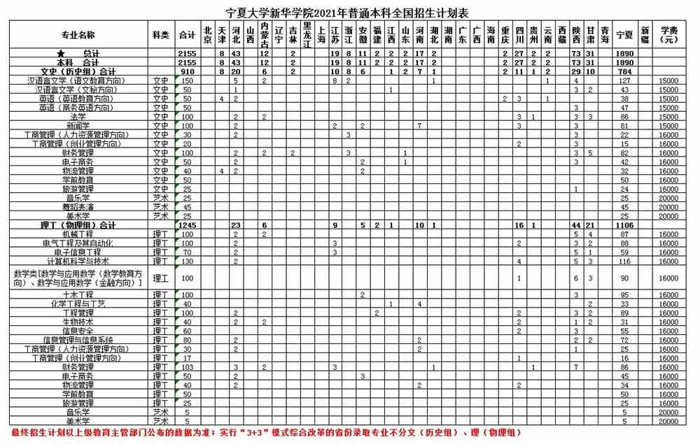 2021宁夏大学新华学院招生计划-各专业招生人数