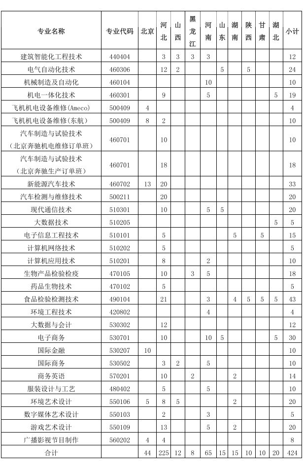 2021年北京电子科技职业学院招生计划-各专业招生人数