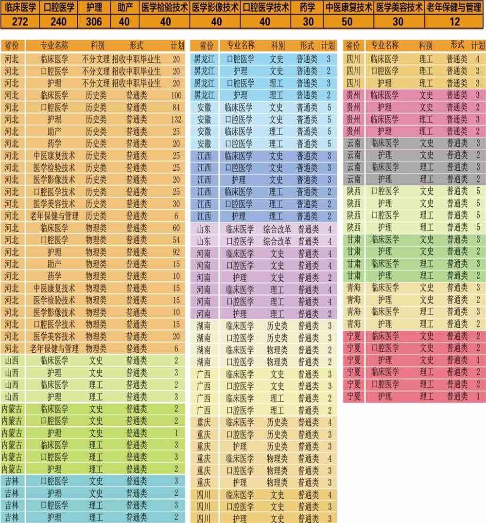 2021年承德护理职业学院招生计划-各专业招生人数