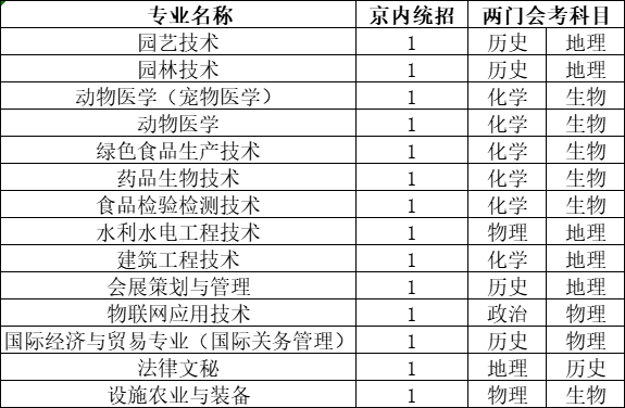 2021年北京农业职业学院招生计划-各专业招生人数
