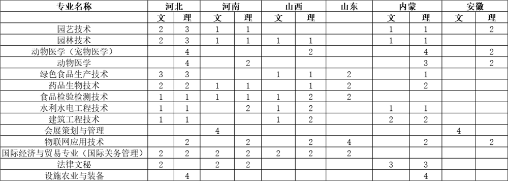 2021年北京农业职业学院招生计划-各专业招生人数