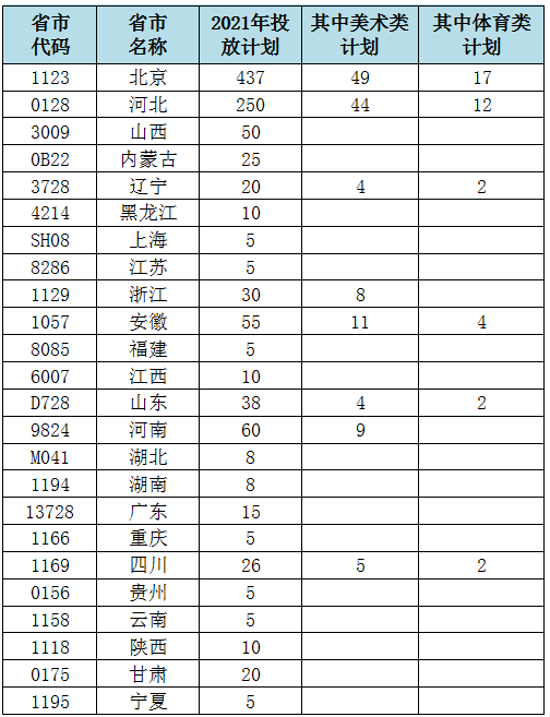 2021年北京培黎职业学院招生计划-各专业招生人数