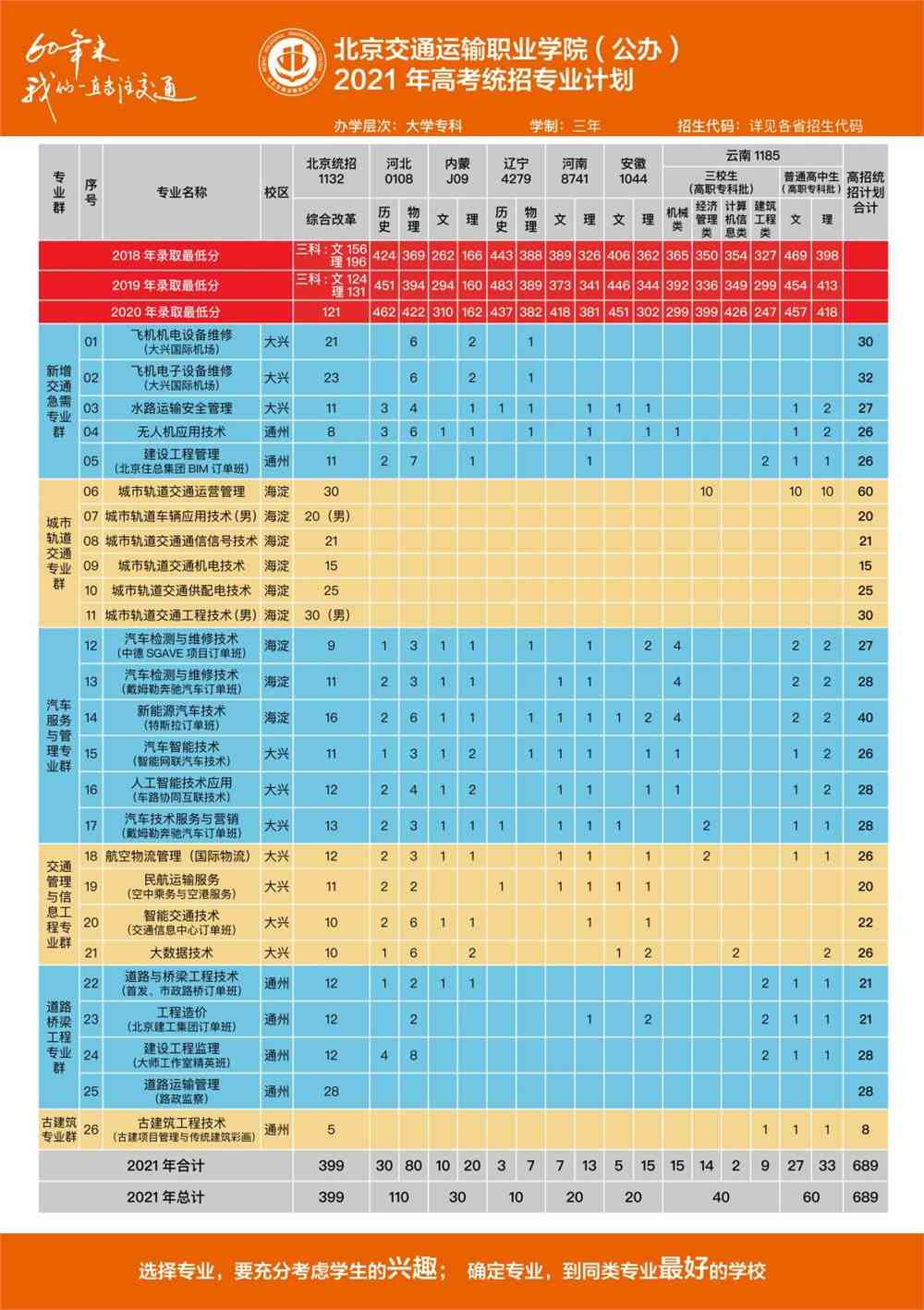 2021年北京交通运输职业学院招生计划-各专业招生人数