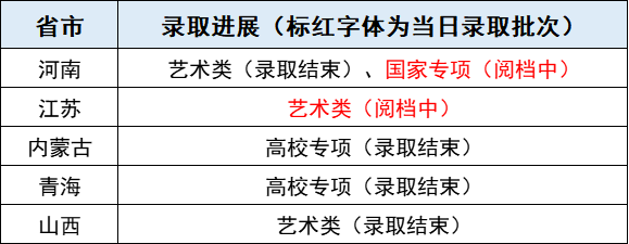 西安电子科技大学2021年高考录取结果更新（截至7月9日20：00）
