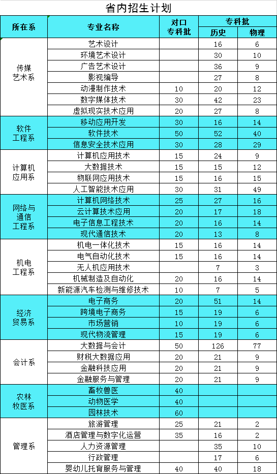 2021年石家庄信息工程职业学院招生计划-各专业招生人数