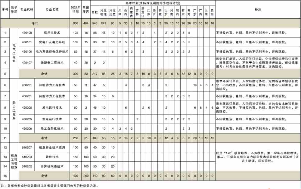 2021年保定电力职业技术学院招生计划-各专业招生人数