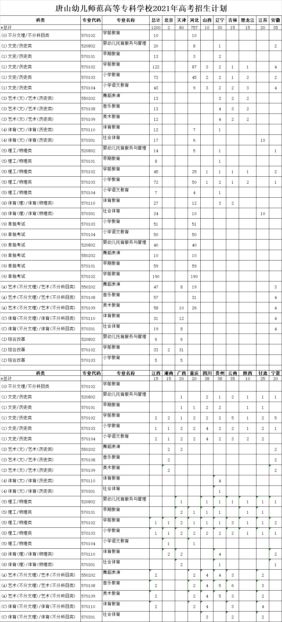 2021年唐山幼儿师范高等专科学校招生计划-各专业招生人数