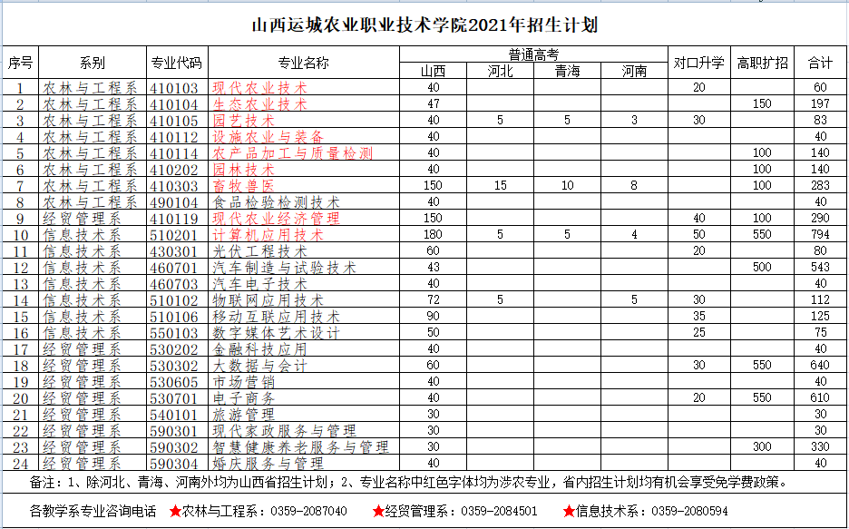 2021年山西运城农业职业技术学院招生计划-各专业招生人数
